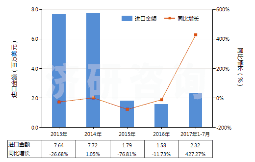 2013-2017年7月中國酚(HS27079910)進口總額及增速統(tǒng)計